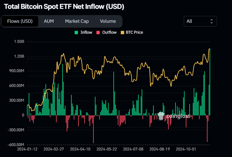 Total Bitcoin Spot ETF Net Inflow chart. Source: Coinglass